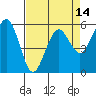 Humboldt Bay tide chart for Wednesday, April 14, 2021