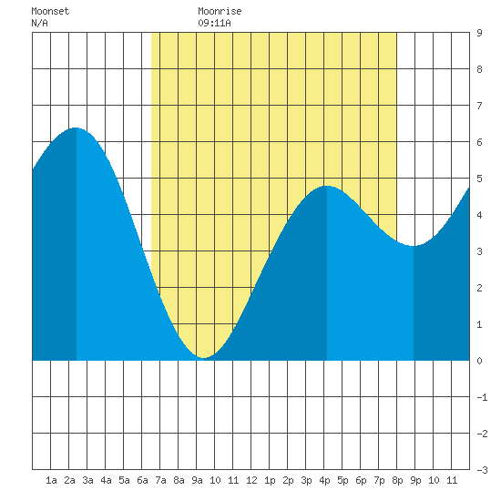 Humboldt Bay tide chart for Friday, April 16, 2021