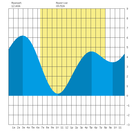 Humboldt Bay tide chart for Saturday, April 17, 2021