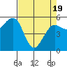 Humboldt Bay tide chart for Monday, April 19, 2021