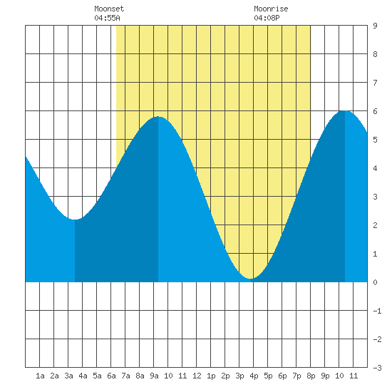 Humboldt Bay tide chart for Friday, April 23, 2021