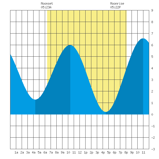 Humboldt Bay tide chart for Saturday, April 24, 2021