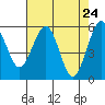 Humboldt Bay tide chart for Saturday, April 24, 2021