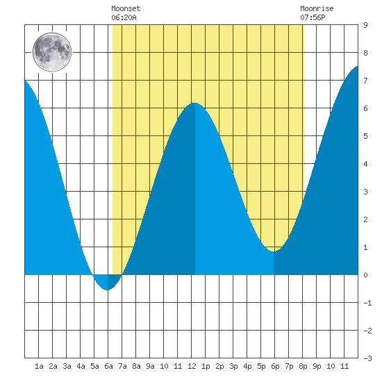 Humboldt Bay tide chart for Monday, April 26, 2021