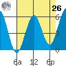 Humboldt Bay tide chart for Monday, April 26, 2021