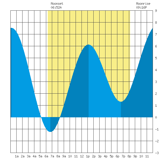 Humboldt Bay tide chart for Tuesday, April 27, 2021