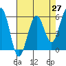 Humboldt Bay tide chart for Tuesday, April 27, 2021