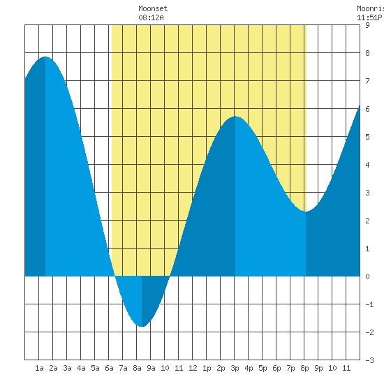 Humboldt Bay tide chart for Thursday, April 29, 2021