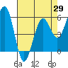 Humboldt Bay tide chart for Thursday, April 29, 2021