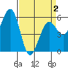 Humboldt Bay tide chart for Friday, April 2, 2021