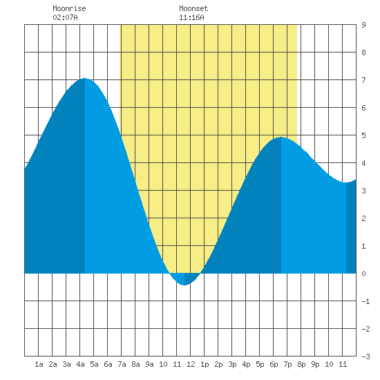 Humboldt Bay tide chart for Saturday, April 3, 2021