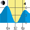 Humboldt Bay tide chart for Sunday, April 4, 2021