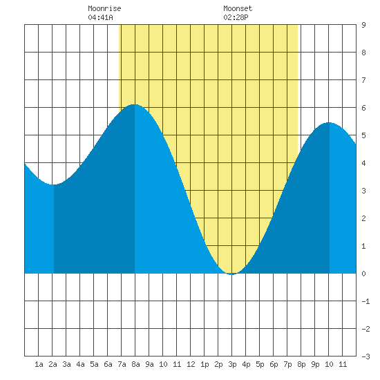 Humboldt Bay tide chart for Tuesday, April 6, 2021