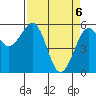 Humboldt Bay tide chart for Tuesday, April 6, 2021