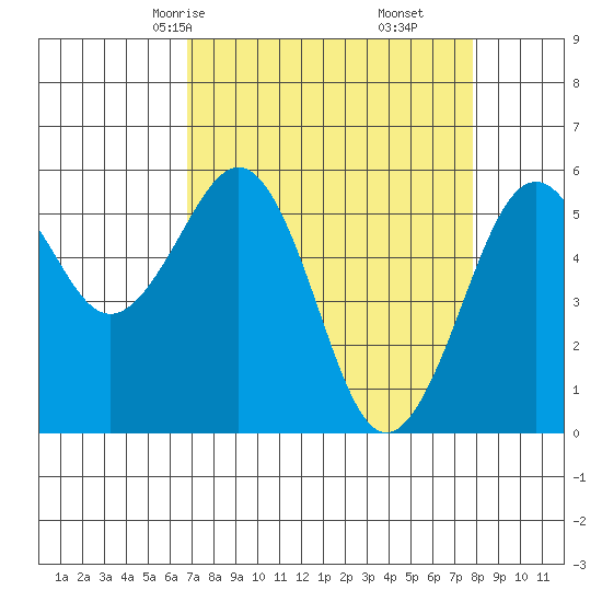 Humboldt Bay tide chart for Wednesday, April 7, 2021
