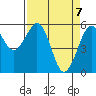 Humboldt Bay tide chart for Wednesday, April 7, 2021