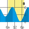Humboldt Bay tide chart for Thursday, April 8, 2021