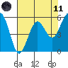 Humboldt Bay tide chart for Tuesday, May 11, 2021