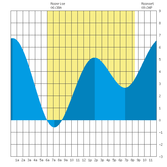 Humboldt Bay tide chart for Wednesday, May 12, 2021