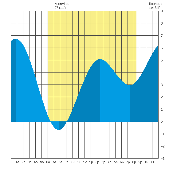Humboldt Bay tide chart for Thursday, May 13, 2021