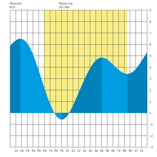 Humboldt Bay tide chart for Saturday, May 15, 2021