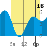 Humboldt Bay tide chart for Sunday, May 16, 2021