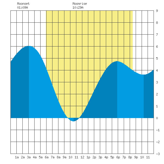 Humboldt Bay tide chart for Monday, May 17, 2021