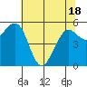 Humboldt Bay tide chart for Tuesday, May 18, 2021