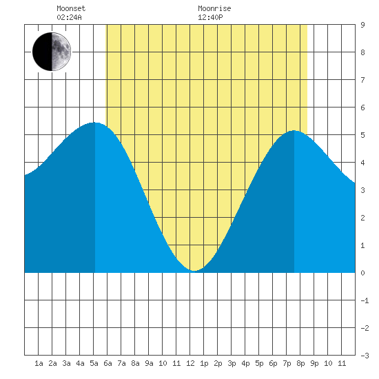 Humboldt Bay tide chart for Wednesday, May 19, 2021