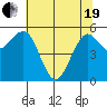 Humboldt Bay tide chart for Wednesday, May 19, 2021