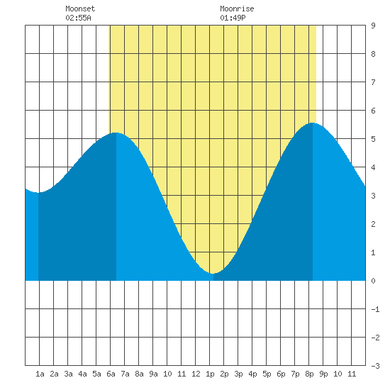 Humboldt Bay tide chart for Thursday, May 20, 2021
