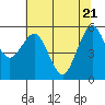 Humboldt Bay tide chart for Friday, May 21, 2021