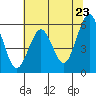 Humboldt Bay tide chart for Sunday, May 23, 2021