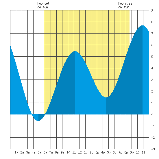 Humboldt Bay tide chart for Monday, May 24, 2021