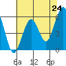Humboldt Bay tide chart for Monday, May 24, 2021