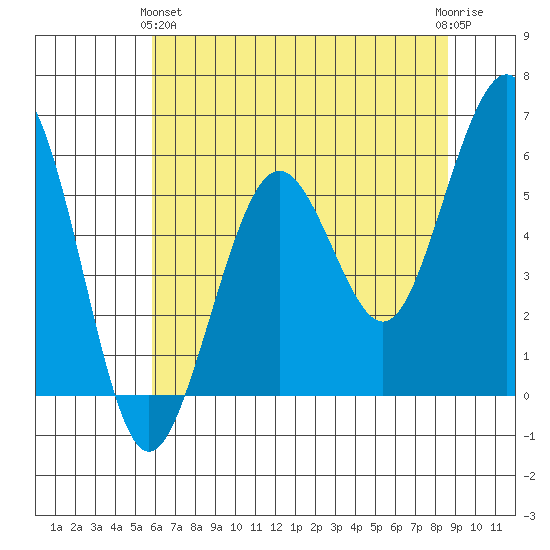 Humboldt Bay tide chart for Tuesday, May 25, 2021