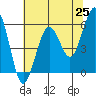 Humboldt Bay tide chart for Tuesday, May 25, 2021