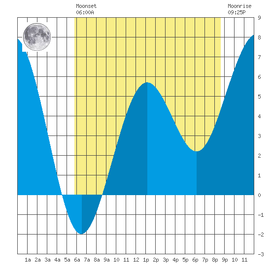 Humboldt Bay tide chart for Wednesday, May 26, 2021