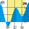 Humboldt Bay tide chart for Wednesday, May 26, 2021