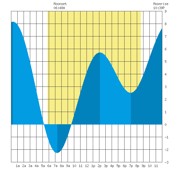 Humboldt Bay tide chart for Thursday, May 27, 2021