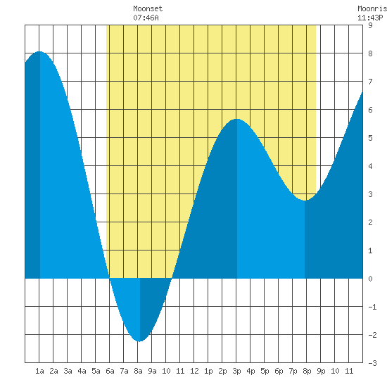 Humboldt Bay tide chart for Friday, May 28, 2021