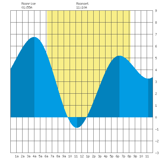 Humboldt Bay tide chart for Sunday, May 2, 2021