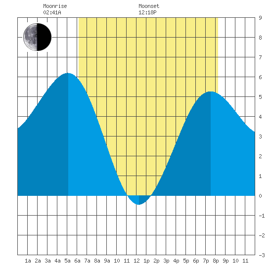 Humboldt Bay tide chart for Monday, May 3, 2021
