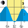 Humboldt Bay tide chart for Monday, May 3, 2021