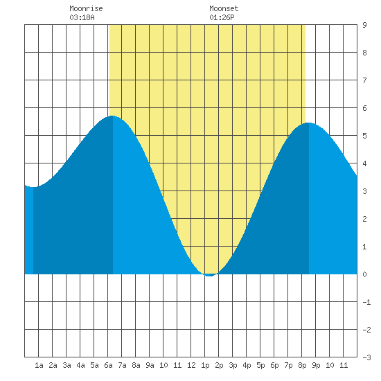 Humboldt Bay tide chart for Tuesday, May 4, 2021