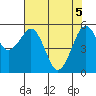 Humboldt Bay tide chart for Wednesday, May 5, 2021