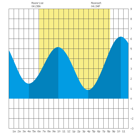 Humboldt Bay tide chart for Friday, May 7, 2021