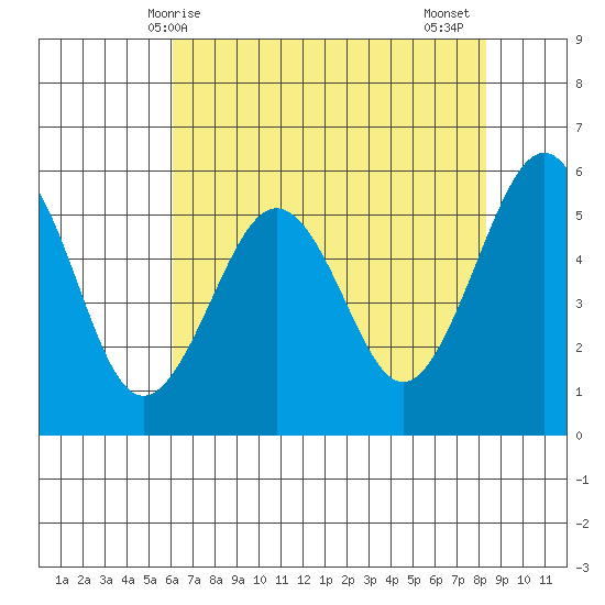 Humboldt Bay tide chart for Saturday, May 8, 2021