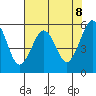 Humboldt Bay tide chart for Saturday, May 8, 2021