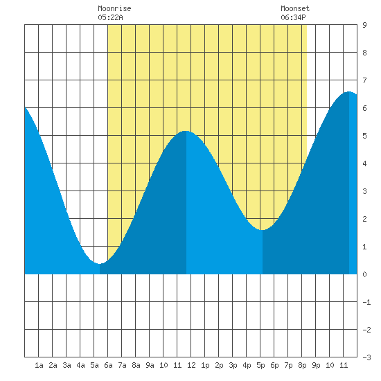Humboldt Bay tide chart for Sunday, May 9, 2021